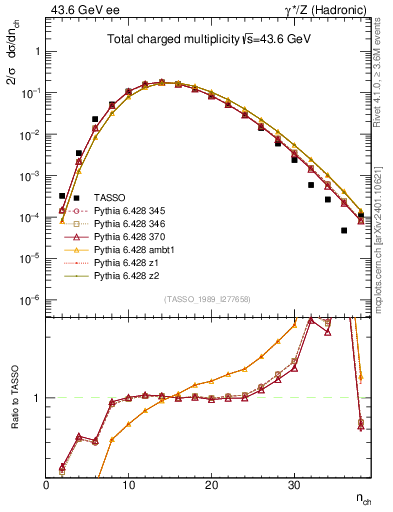 Plot of nch in 43.6 GeV ee collisions