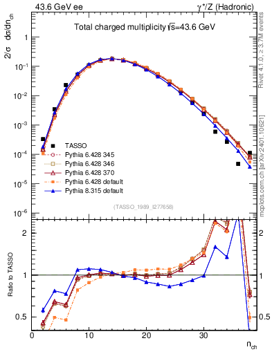 Plot of nch in 43.6 GeV ee collisions