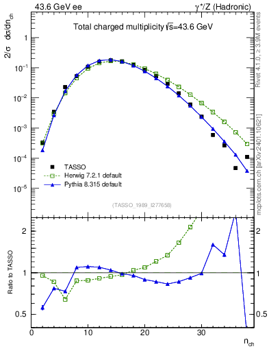 Plot of nch in 43.6 GeV ee collisions