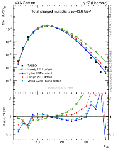 Plot of nch in 43.6 GeV ee collisions