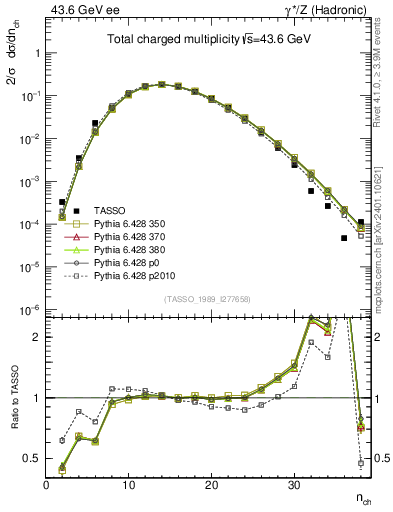 Plot of nch in 43.6 GeV ee collisions