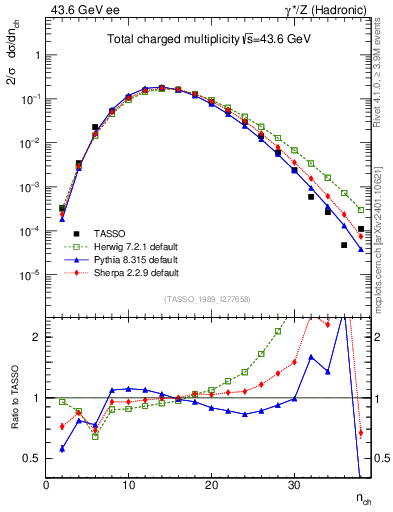 Plot of nch in 43.6 GeV ee collisions