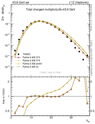 Plot of nch in 43.6 GeV ee collisions