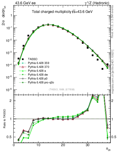 Plot of nch in 43.6 GeV ee collisions