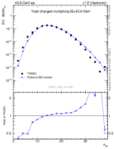 Plot of nch in 43.6 GeV ee collisions