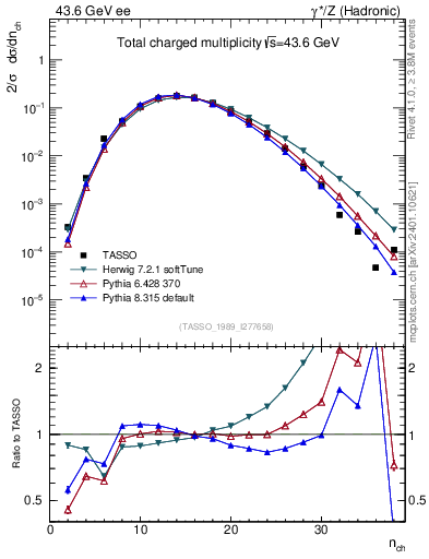 Plot of nch in 43.6 GeV ee collisions