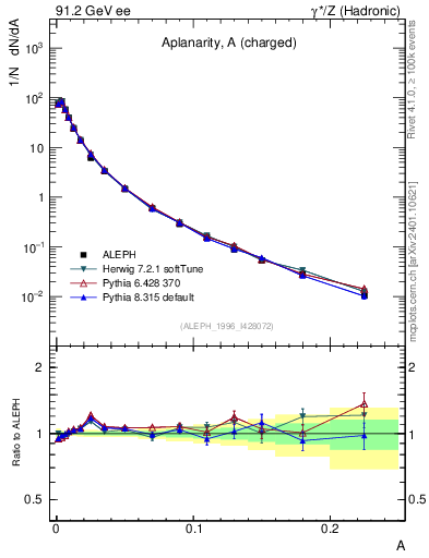 Plot of A in 91.2 GeV ee collisions