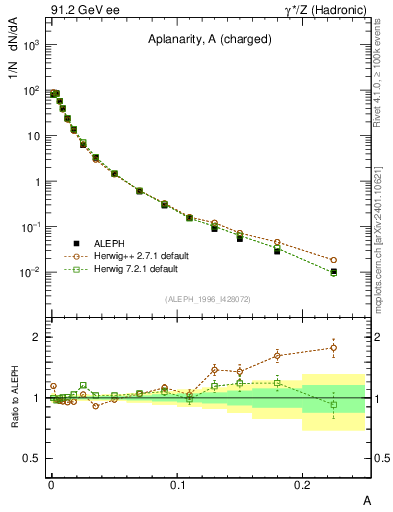 Plot of A in 91.2 GeV ee collisions
