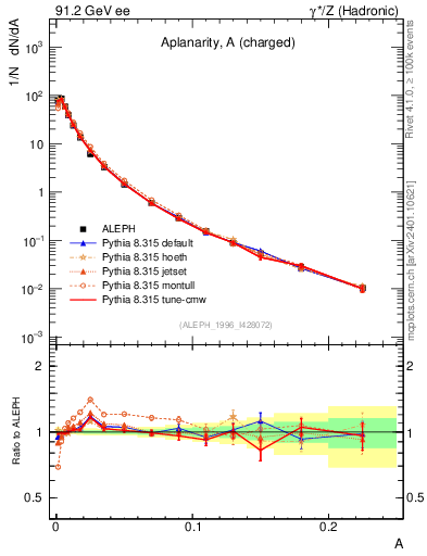 Plot of A in 91.2 GeV ee collisions