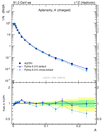 Plot of A in 91.2 GeV ee collisions