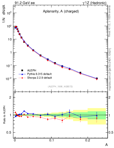 Plot of A in 91.2 GeV ee collisions