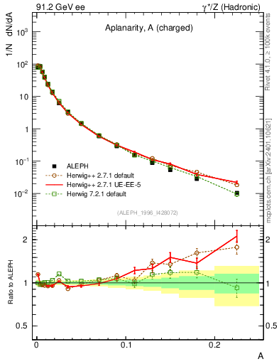 Plot of A in 91.2 GeV ee collisions