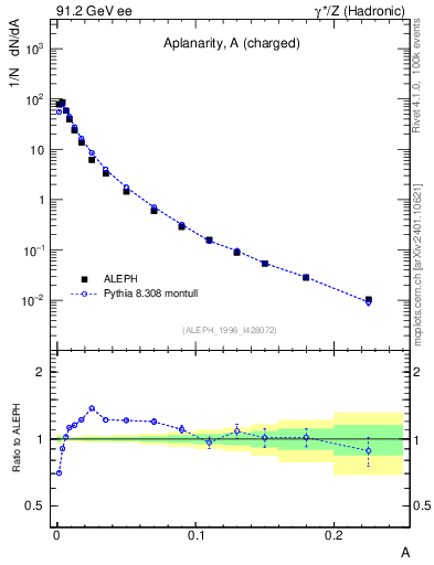 Plot of A in 91.2 GeV ee collisions