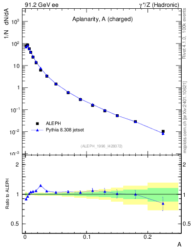 Plot of A in 91.2 GeV ee collisions