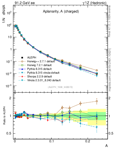 Plot of A in 91.2 GeV ee collisions