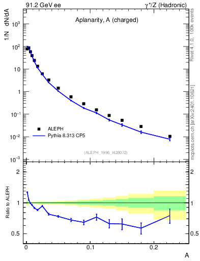 Plot of A in 91.2 GeV ee collisions