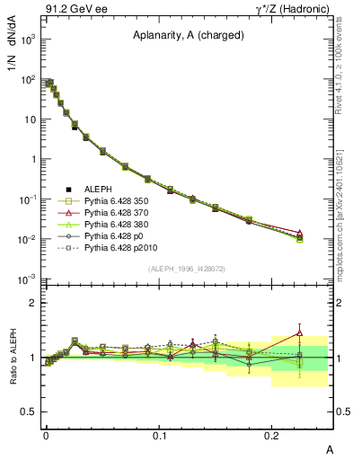 Plot of A in 91.2 GeV ee collisions