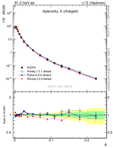 Plot of A in 91.2 GeV ee collisions