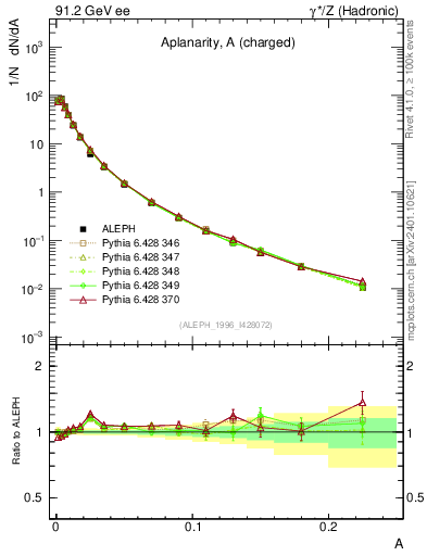 Plot of A in 91.2 GeV ee collisions