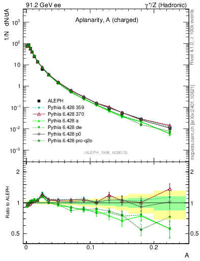 Plot of A in 91.2 GeV ee collisions