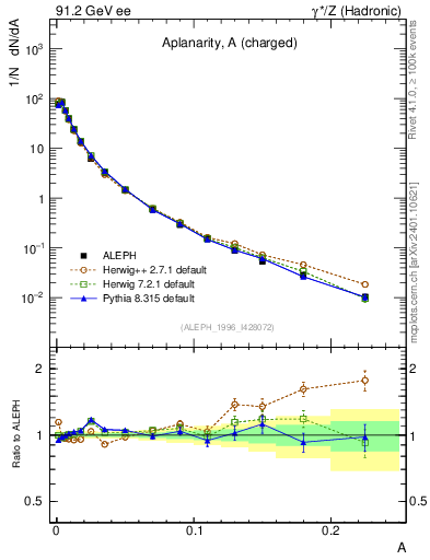 Plot of A in 91.2 GeV ee collisions
