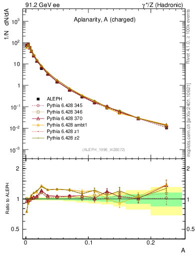 Plot of A in 91.2 GeV ee collisions
