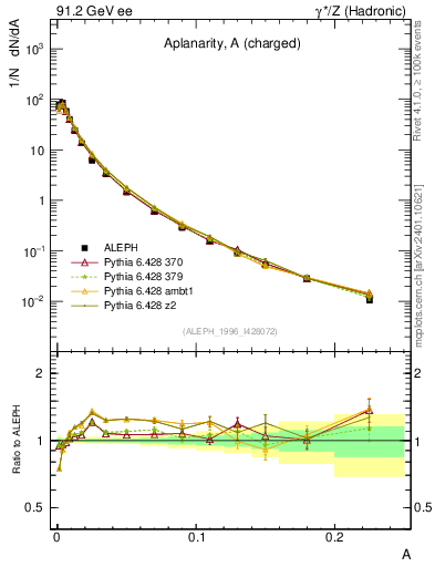 Plot of A in 91.2 GeV ee collisions