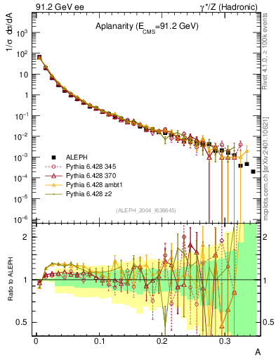 Plot of A in 91.2 GeV ee collisions