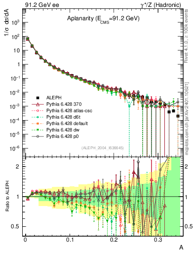 Plot of A in 91.2 GeV ee collisions