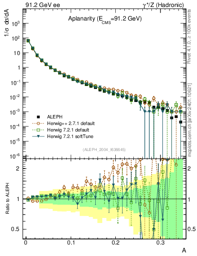 Plot of A in 91.2 GeV ee collisions