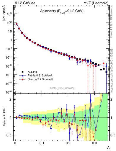 Plot of A in 91.2 GeV ee collisions