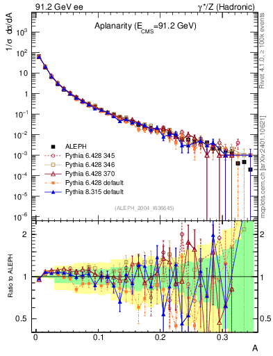 Plot of A in 91.2 GeV ee collisions