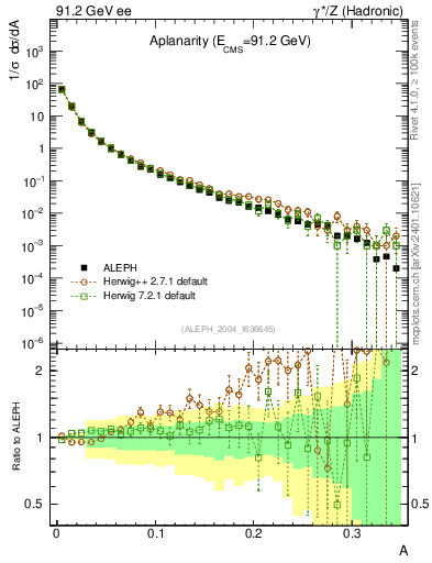 Plot of A in 91.2 GeV ee collisions