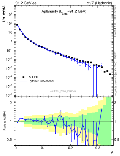 Plot of A in 91.2 GeV ee collisions