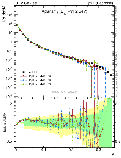 Plot of A in 91.2 GeV ee collisions
