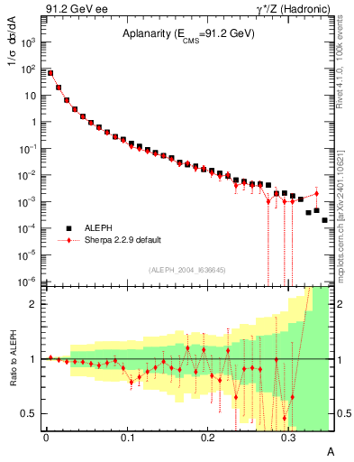 Plot of A in 91.2 GeV ee collisions