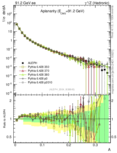 Plot of A in 91.2 GeV ee collisions