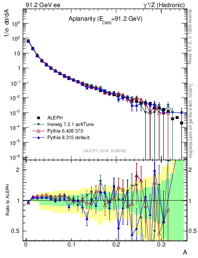 Plot of A in 91.2 GeV ee collisions