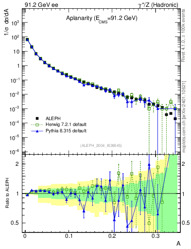 Plot of A in 91.2 GeV ee collisions