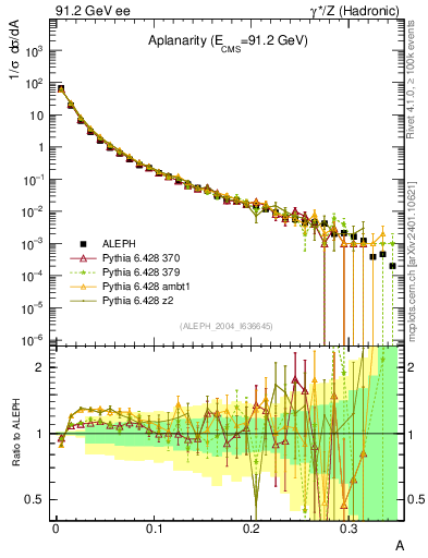 Plot of A in 91.2 GeV ee collisions