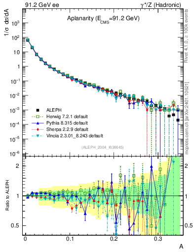 Plot of A in 91.2 GeV ee collisions