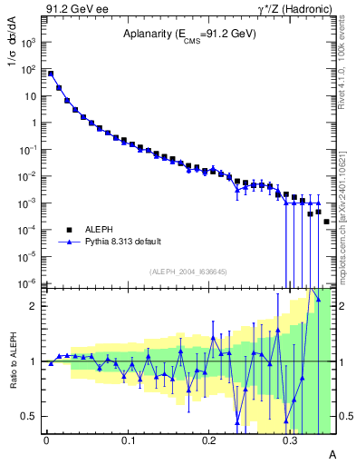 Plot of A in 91.2 GeV ee collisions