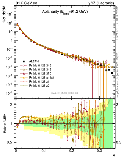 Plot of A in 91.2 GeV ee collisions