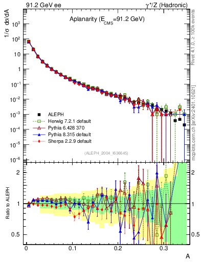 Plot of A in 91.2 GeV ee collisions