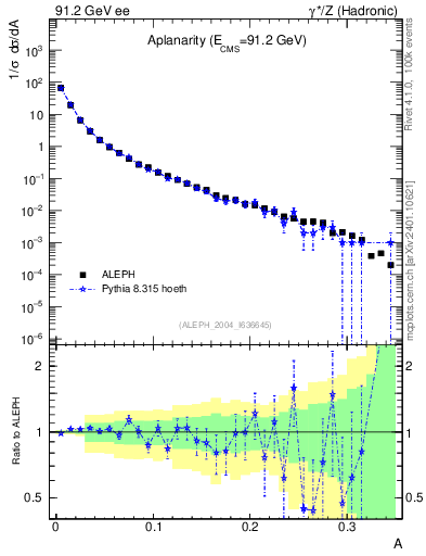 Plot of A in 91.2 GeV ee collisions