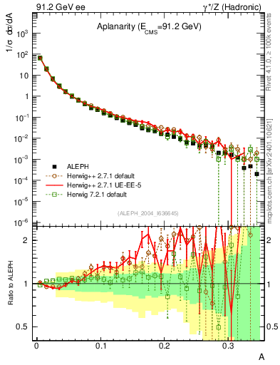 Plot of A in 91.2 GeV ee collisions