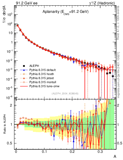 Plot of A in 91.2 GeV ee collisions