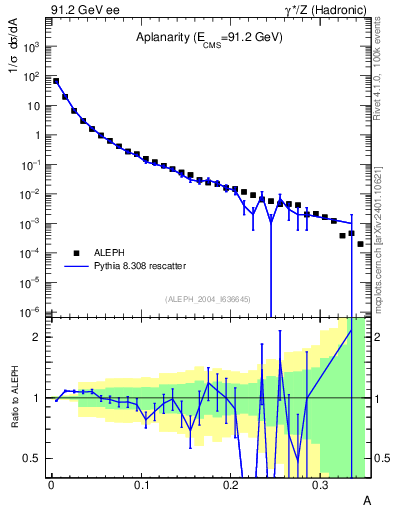 Plot of A in 91.2 GeV ee collisions