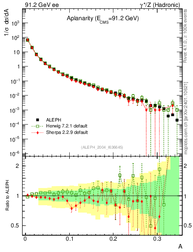 Plot of A in 91.2 GeV ee collisions