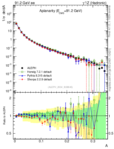Plot of A in 91.2 GeV ee collisions